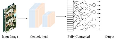 Convolutional Neural Networks Model Download Scientific Diagram