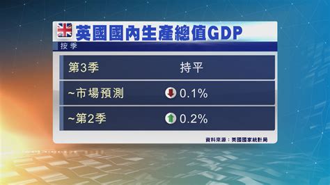 英國第三季gdp按季持平 勝市場預期 Now 新聞