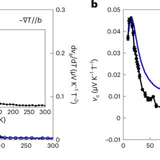 The Nernst Coefficient In 2M WS2 Shows An Anomalous Enhancement