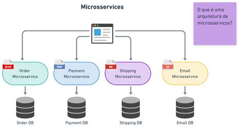 Descomplicando Microsserviços Notion