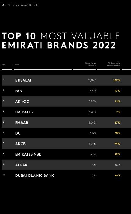 Etisalat Now Rebranded As Eand At The Group Level Named Most Valuable