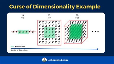 What Is The Curse Of Dimensionality In Machine Learning With Example