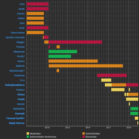 Global Lua Modules/Timeline/fr | Fandom Developers Wiki | Fandom