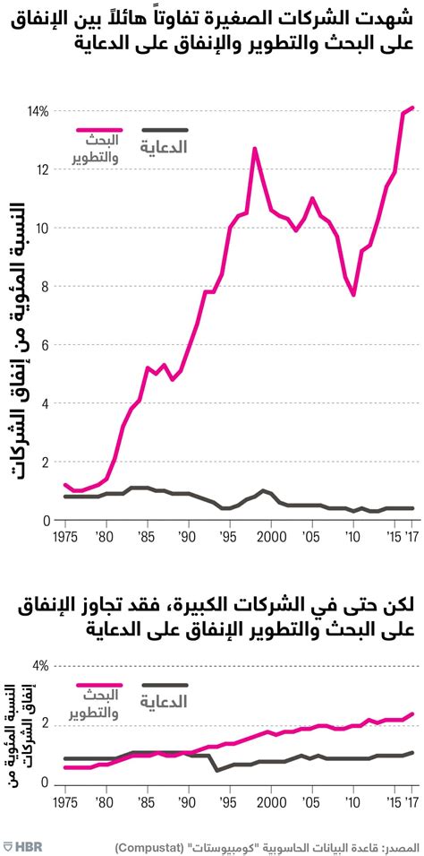 مقارنة بين الإنفاق على البحث والتطوير والإنفاق على الدعاية والإعلان