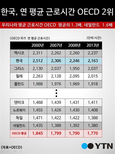 경제 한컷뉴스 한국 연 평균 근로시간 Oecd 2위