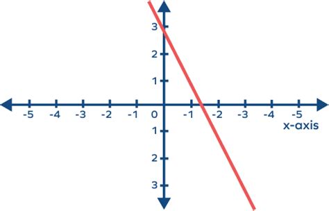 What is Linear Graph? Definition, Properties, Equation, Examples