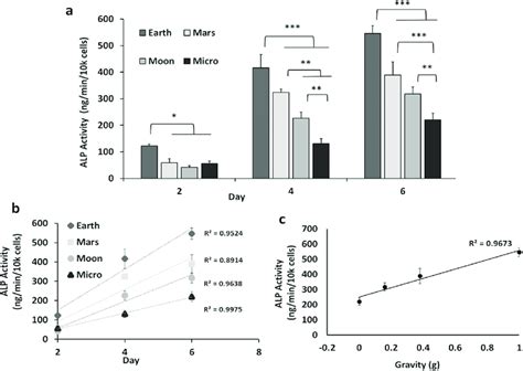 Simulated Partial Gravity Inhibits Osteogenic Differentiation In 7F2