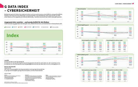 G DATA Index zeigt Deutsche unterschätzen Cyberrisiko trotz rasant