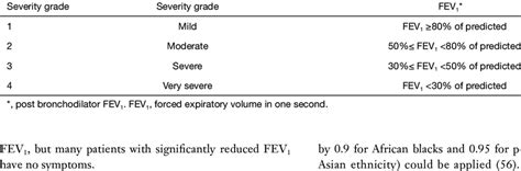 Grading Of The Severity Of Airflow Limitation Download Scientific Diagram