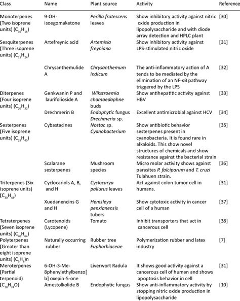 Classification Of Terpenoids Based On The Number Of Carbon Units And