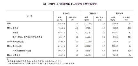 统计局：1—5月份全国规模以上工业企业利润增长34天天基金网