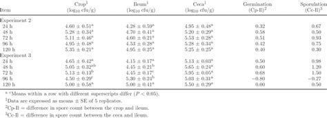 Germinationsporulation Rates Of Bacillus Direct Fed Microbials In