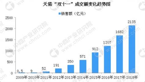 蘇寧易購2018雙11最終成交交易金額 雙十一銷售額數據分析 每日頭條