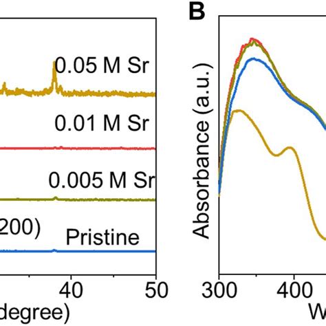 A Xrd Patterns And B Uv Vis Spectra Of Cspbi 2 Br Films With Download Scientific Diagram