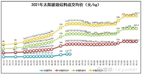 2022~2023年硅料价格走势分析 国际太阳能光伏网