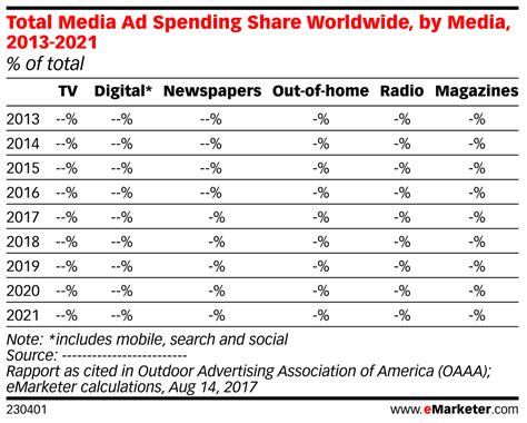 Total Media Ad Spending Share Worldwide By Media Of