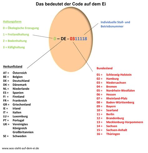 Eier Und Ihre Kennzeichnung Verbraucherzentrale Niedersachsen