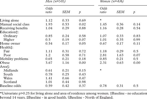 Multivariate Analysis Of Factors Predictive Of Ler Status By Sex