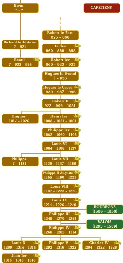 Dynastie des Capétiens Histoire de France l Histoire expliqué