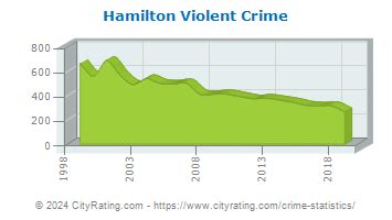 Hamilton Crime Statistics: Ohio (OH) - CityRating.com