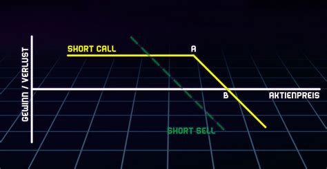 Der Short Call Erklärung und Tipps zum Handeln