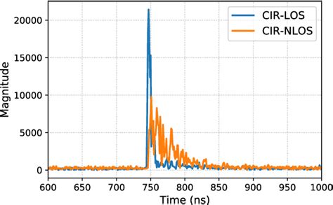 Figure 1 From Hybrid Quantum Convolutional Neural Networks For Uwb