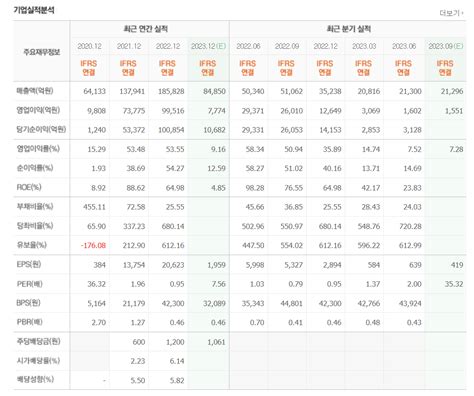 가치투자 기업분법 방법 매출액영업이익당기순이익roe부채비율당좌비율유보율