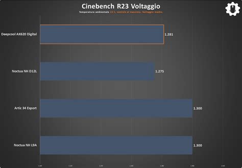 Deepcool AK620 Digital Review Cinebench R23 Pc Gaming Vault