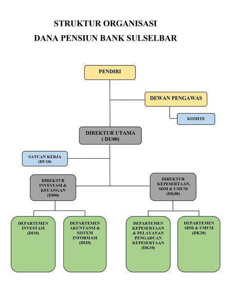 Struktur Organisasi Dana Pensiun Bank Sulselbar