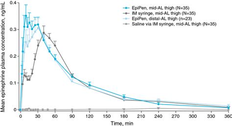 Epinephrine Plasma Concentrations After Administration Via Epipen Or