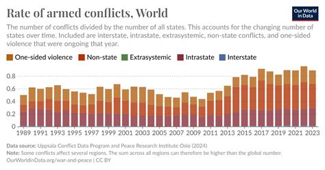 Rate Of Armed Conflicts Our World In Data