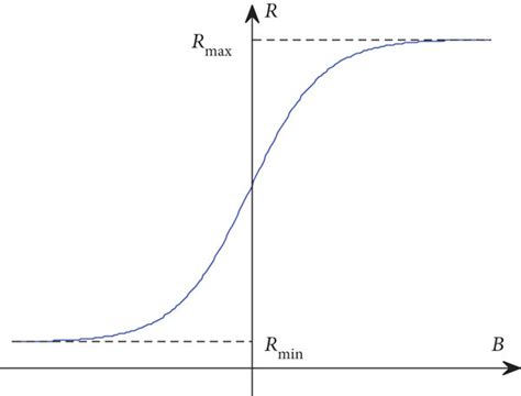 A Structure Of An Mtj B Typical Response Curve Of A Tmr Sensor