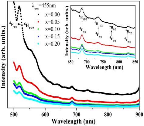 Dependence Of Room Temperature Photoluminescence PL Emission Spectra