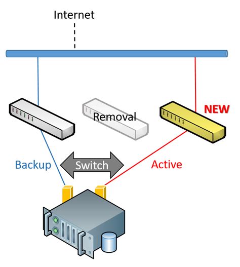 Bonding Rhel Centos Tricorn Tech Labs