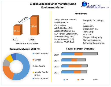 Semiconductor Manufacturing Equipment Market – Global Forecast 2029