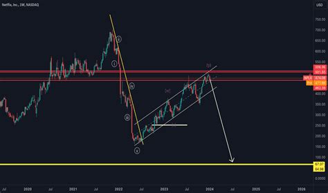 Netflix, Inc. Trade Ideas — NASDAQ:NFLX — TradingView