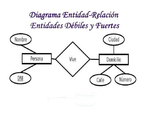 Entidad Relación