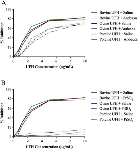 Andexanet Alfa Neutralizes The Anticoagulant Effects Of Unfractionated Heparin Of Bovine Ovine