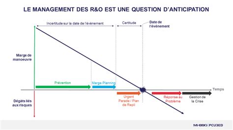 Processus De Management Des Risques Les 4 étapes Essentielles Mp