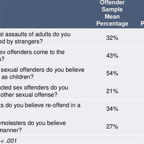 Differences Between Groups Regarding Common Beliefs About Sex Offenders