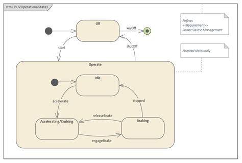 Diagramme Statemachine Tats Op Rationnels States Guide D