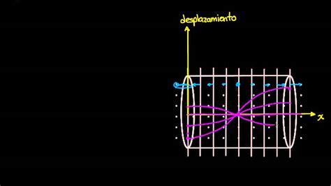 Ondas estacionarias en tubos Parte 1 Física Khan Academy en