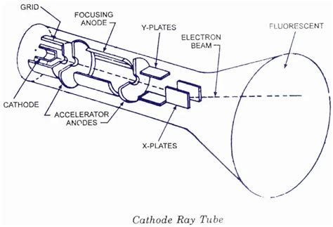 CRT-Cathode Ray Tube - Electronic Circuits and Diagrams-Electronic ... 