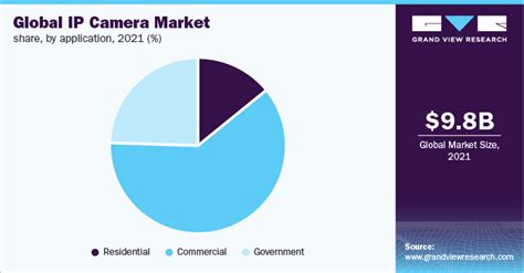 Ip Camera Market Size Share Trends Analysis Report