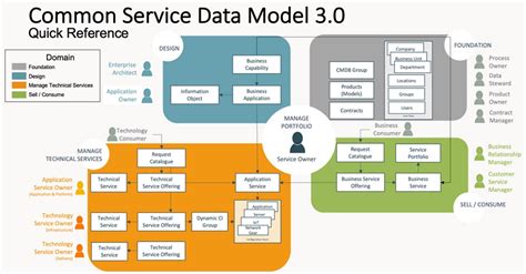 Servicenow Csdm The Ring With The Power To Rule Them All