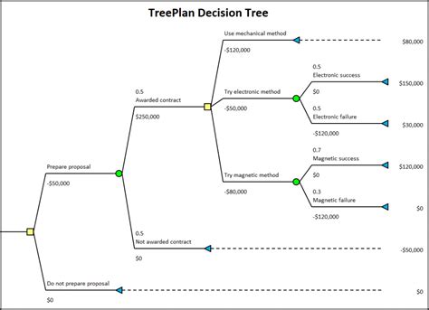 Treeplan Decison Tree Diagram Treeplan Software