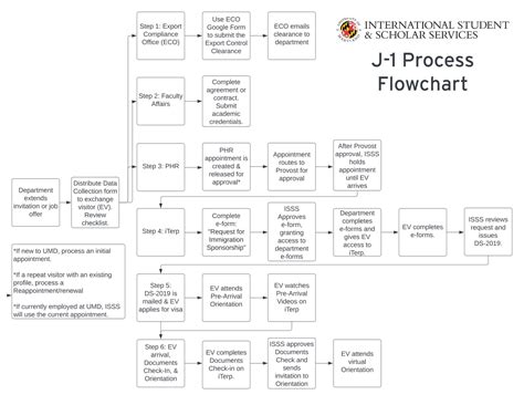 Free Printable Process Flow Chart Templates [Excel, Word, Powerpoint]