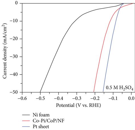 A Lsv Polarization Curves For Her And B The Corresponding Tafel Download Scientific Diagram