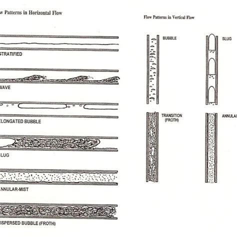 showing flow patterns | Download Scientific Diagram