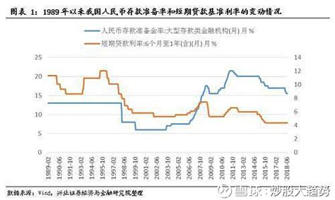 数据王——历次央行降准对股市的影响统计 从1989年以来央行降准统计图：央行降准是从1997年开始的。1997 1998年央行降准区间a股走势